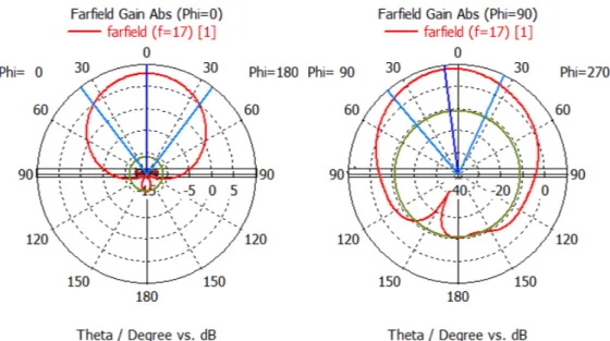 Figure 3.9: Vertical radiation pattern of the patch antenna at 17 GHz for φ = 0 ◦ and φ = 90 ◦ , respectively