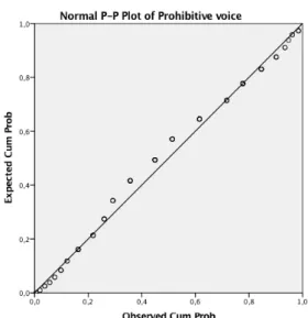 Figure 6. P-P Plot of Promotive voice  Figure 7. P-P Plot of Prohibitive voice 