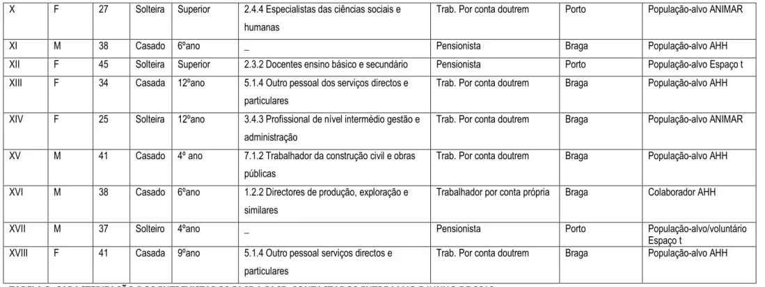 TABELA 3- CARACTERIZAÇÃO DOS ENTREVISTADOS FACE A FACE, CONTACTADOS ENTRE MAIO E JUNHO DE 2010 