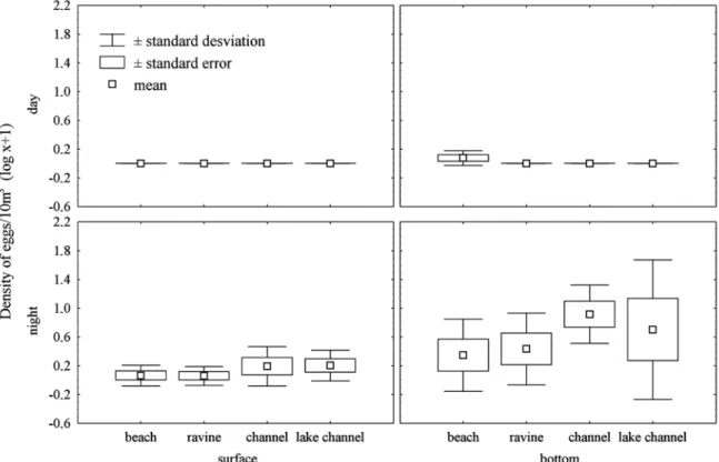 Fig. 2. Abundance of eggs in different microhabitats in the surface and bottom in the Anavilhanas Ecological Station.