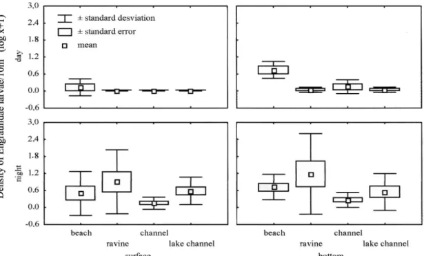 Fig. 3.  Abundance of Engraulidae larvae in different microhabitats in the surface and bottom in the Anavilhanas Ecological Station.