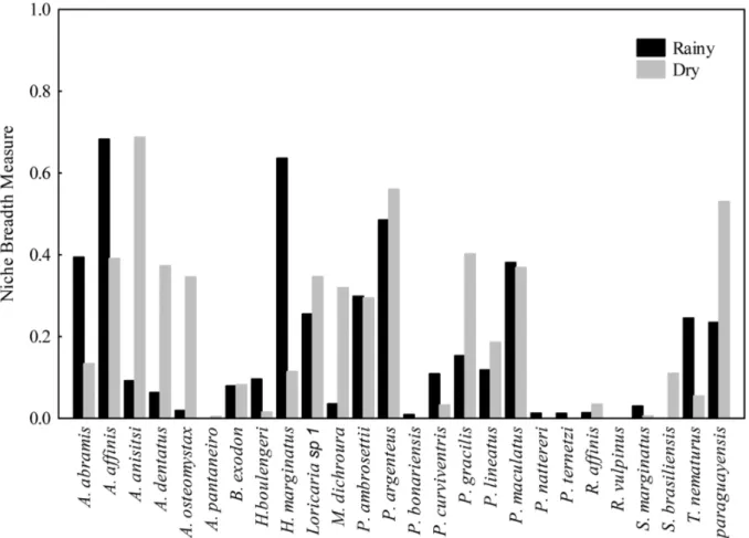 Fig. 5.  Values of trophic niche breadth (mean ± standard er- er-ror) of fish species in the Sinhá Mariana pond (Mato Grosso  State, Brazil) during rainy and dry seasons.