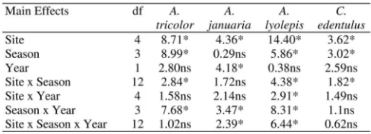 Table 2.  Significant differences (p &lt; 0.05) in number of in- in-dividuals for both juveniles and adults of each species from  Engraulidae  family,  among  sites  and  seasons,  according  to  Student-Newman-Keuls (SNK) test