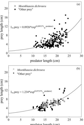 Fig. 5. Regression analysis between predator length (Acestro- (Acestro-rhynchus pantaneiro) and prey length for sampling periods I  (a) and II (b) at Manso Reservoir, Mato Grosso State, Brazil,  followed by their respective equations fitted by the model (n