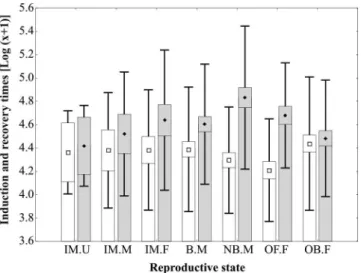 Fig. 1. Mean values of induction (square) and recovery (loz- (loz-enge) times of Hippocampus reidi (n = 242) in seconds (box 