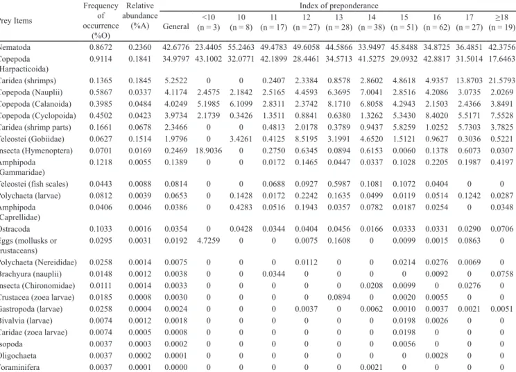 Table 1. Frequency, abundances and index of preponderance by height (IP) of prey taxa for 10 size classes of Hippocampus  reidi (n = 280) in the wild