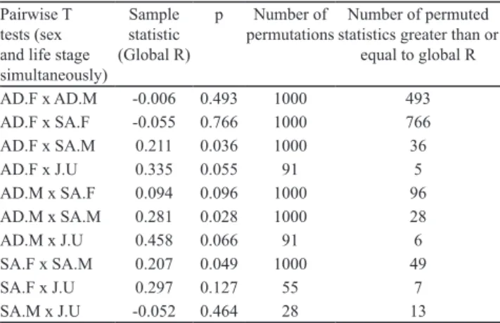 Table  3.  Pairwise  tests  of  the  analyses  of  similarities  (ANOSIM) of the natural diet of Hippocampus reidi (n = 280)  between sexes and life stages simultaneously