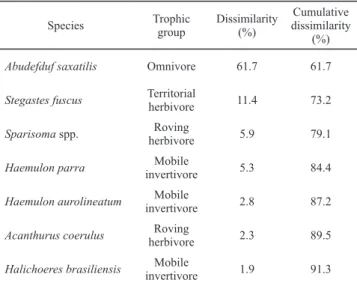 Table 2. SIMPER percentages of the top seven fish species  that most contributed to the differences between PT (presence  of tourists) and AT (absence of tourists) periods.