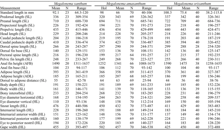 Table 2. Measurement data for Megalonema xanthum, M. amaxanthum, and M. orixanthum; expressed in thousandths of the standard dimensions given in parentheses