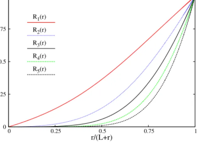 Fig. 2. Energy density ρ , of the AdS regular electric multipoles φ  , for  = 1 , 2 , 3 , 4, with the normalization R  ( r ) → 1 asymptotically, in terms of the radial coordinate r.