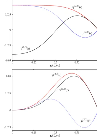 Fig. 3. Radial functions deﬁning the perturbed metric (24), via (25) and (34)–(35).