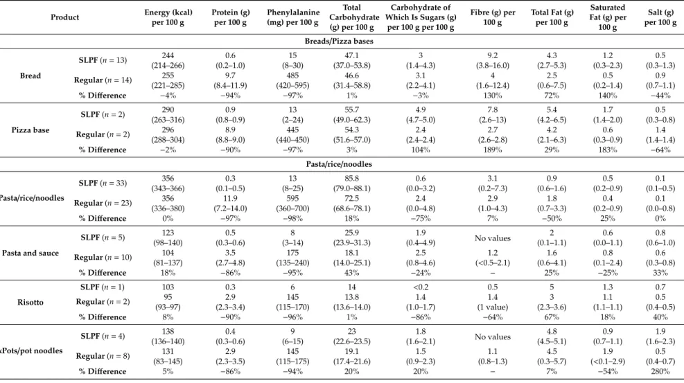 Table A1. Nutritional composition data for all low protein and regular subgroups analysed per 100 g of product