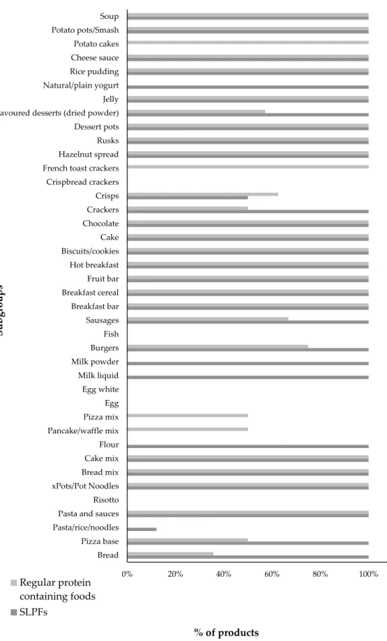 Figure 1. Percentage of regular and SLPF products containing added sugar in their ingredient list by  subgroup