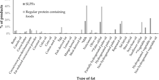 Figure 2. Percentage of SLPFs and regular protein containing foods containing different types of fat  in their ingredient lists