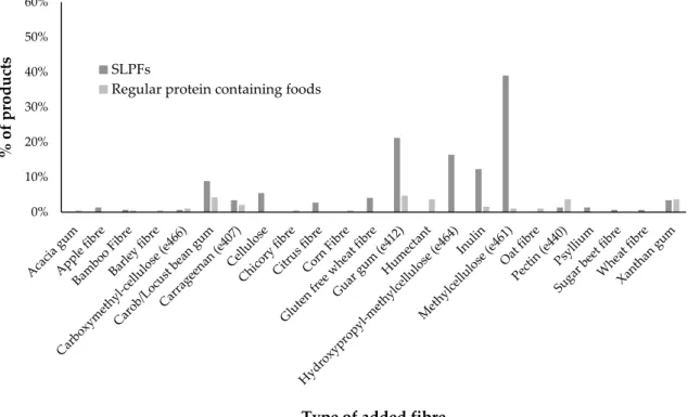 Figure 3. Percentage of regular and SLPF products containing added fibre in their ingredient lists by  type of fibre