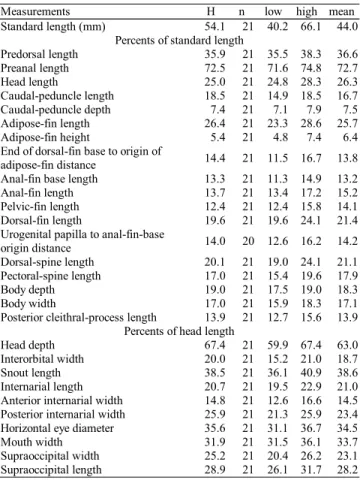 Table 1. Morphometric data of Pimelodus stewarti. Range includes the holotype (H).