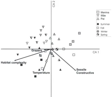 Fig. 5. Canonical Correspondence Analysis (CCA) of species and the correlated variables that most probably explain  spe-cies distribution in the canonical space.