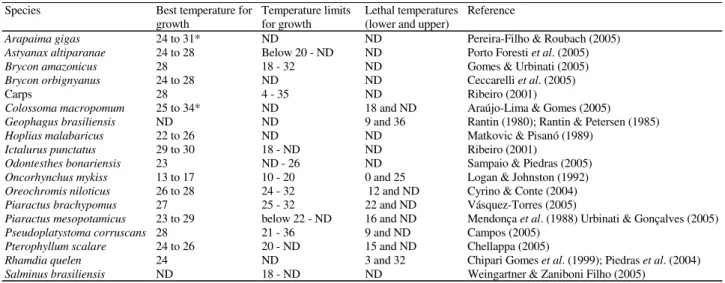 Table 2. Maximum, minimum and ideal temperature range (ºC) for reproduction and egg incubation for different fish species.