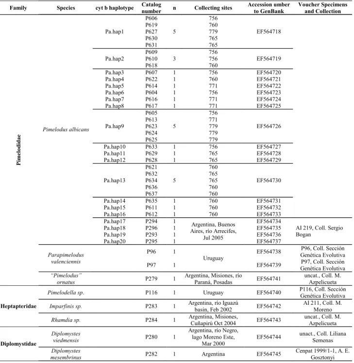 Table 1. Specimens list included in this study. The corresponding number of laboratory catalog identification for each sample and cyt b haplotype in P