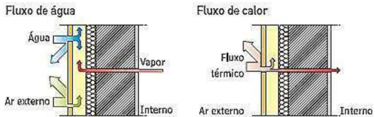 Figura 4 - Funcionamento da câmara de ar em uma fachada ventilada.   Fonte: SIQUEIRA Jr