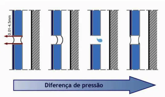 Figura 12 - Diferença de pressão nas juntas.   Fonte: DUTRA (2010) 