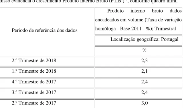 Figura 1 - análise do P.I.B. ; Fonte: I.N.E.;, taxa de variação homóloga – base 2011 - %; trimestral