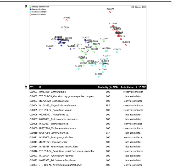 Fig. 4 Scoring PCP assimilators within the metacommunity of fungi confronted with PCP: a OTUs corresponding to early-, steady-, late- and non- non-assimilators by the spatial ordination of the normalised OTUs upon multidimensional scaling (MDS) of the cons