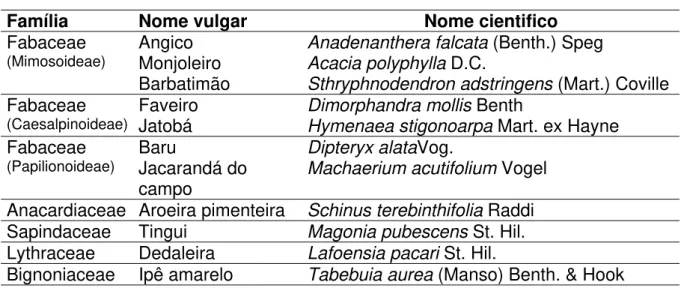 Tabela 2. Espécies arbóreas investigadas no projeto de revegetação. 