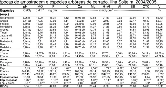 Tabela 3. Médias e probabilidades de F e coeficientes de variação (CV) para as  características químicas para as áreas (solo de pastagem e subsolo exposto),  épocas de amostragem e espécies arbóreas de cerrado