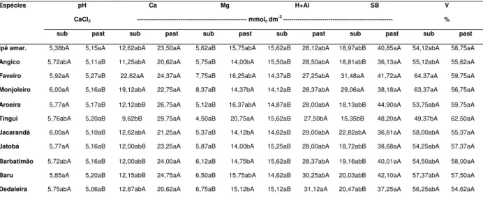 Tabela 5. Desdobramento das interações significativas para pH, Ca, Mg, H+Al, SB e  V% entre áreas (solo de pastagem e subsolo exposto) e espécies arbóreas de  cerrado