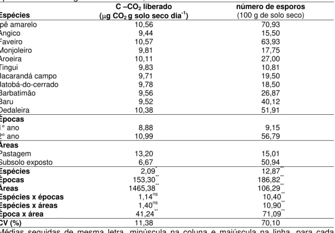 Tabela 6. Médias, probabilidades de F e coeficientes de variação (CV) para carbono  do CO 2 (C-CO 2 ) liberado e número de esporos de fungos micorrízicos arbusculares  para espécies arbóreas de cerrado, áreas (solo de pastagem e subsolo exposto) e  épocas 