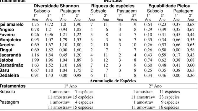 Tabela 10. Diversidade de Shannon, riqueza de espécies e equabilidade de Pielou  para comunidades de fungos micorrízicos arbusculares, por área (solo de pastagem  e subsolo exposto) e por espécie arbórea