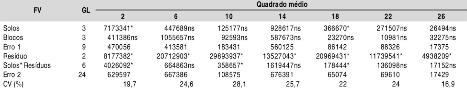 Tabela 2.  Resumo da análise de variância entre os tipos de solo com os resíduos, entre os tipos de solo, entre solos com resíduo de torta de mamona e entre solos com resíduo têxtil de algodão