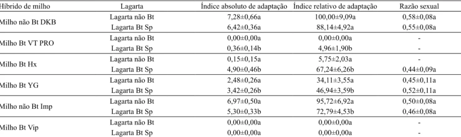 Tabela 2. Média±erro-padrão do desempenho larval, estimado pelos índices de adaptação e pela razão sexual, de Spodoptera  frugiperda proveniente de colônias referência milho não Bt (Lagarta não Bt) e de milho Bt (Lagarta Bt Sp), do município de  Sinop, MT 