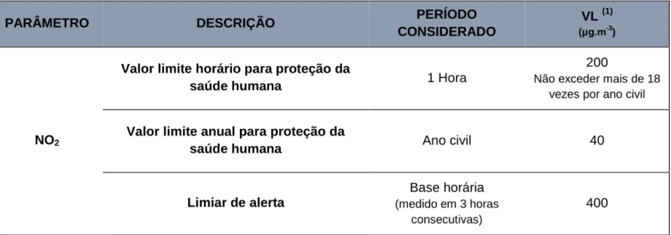 Tabela 2 – Limiares de concentração para o NO 2  legalmente estabelecidos pelo Decreto-Lei  n.º 102/2010 de 23 de Setembro