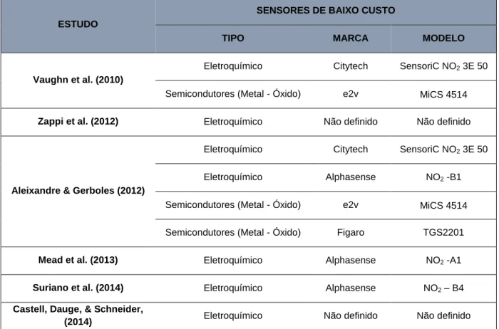 Tabela 3 – Sensores de baixo custo utilizados em estudos para monitorização NO 2   