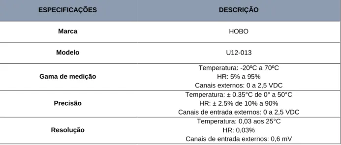 Tabela 14 – Especificações técnicas do datalogger utilizado no caso de estudo (fonte: Onset  Computer Corporation, 2014)  ESPECIFICAÇÕES  DESCRIÇÃO  Marca  HOBO  Modelo  U12-013  Gama de medição  Temperatura: -20ºC a 70ºC  HR: 5% a 95%  Canais externos: 0 