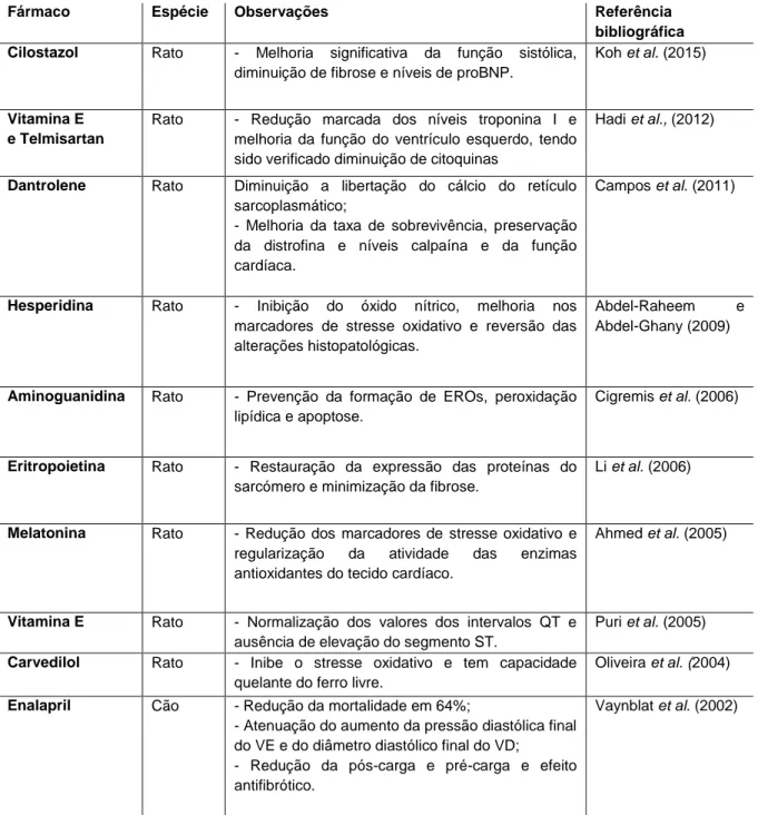Tabela 3 - Agentes farmacológicos que demonstraram ação cardioprotetora.  