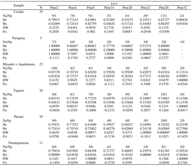 Table 1. Summary statistics for eigth microsatelite loci among Piaractus mesopomicus collections