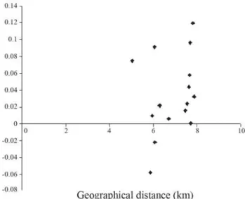 Table 3. Matrix of Exact tests of genetic pairwise differentiation between six collecting sites using F ST  (bellow diagonal) and R ST  (above diagonal) with associated levels of significance,