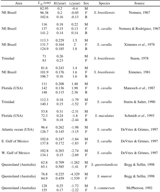 Table 1. Parameters of von Bertalanffy growth based on otolith analysis for Scomberomorus species carried out in the world (L ∞  in fork length; M = males; F = females; B = both sexes combined).