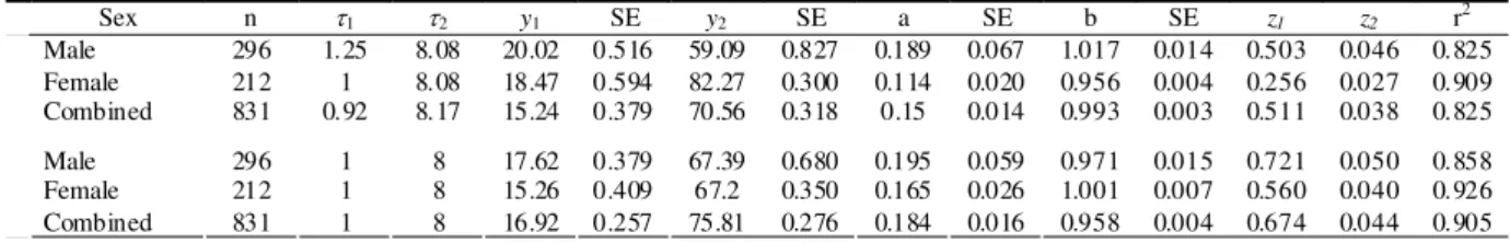 Table 3. Von Bertalanffy growth parameters calculated from observed lengths (OL) and back-calculated (BC) lengths of Spanish mackerel collected off northeastern Brazil (SE - standard error; r 2  - coefficient of determination).