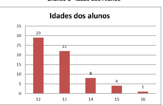 Gráfico 1 - Idade dos Alunos 