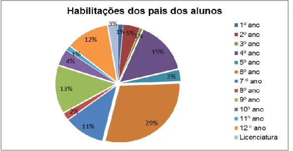 Gráfico 3 - Habilitações académicas dos pais dos alunos 