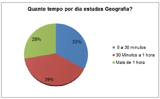 Gráfico 9 – Estudas habitualmente em casa 