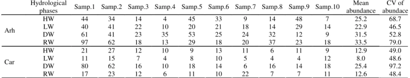 Table 4. Values of relative abundance per collections with gill nets, mean abundance and coefficients of variation (CV%) during the hydrological phases in both lagoons
