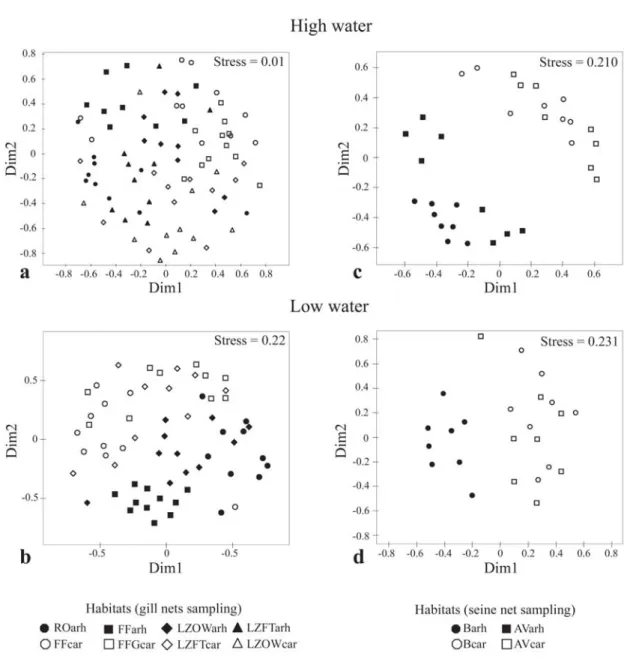 Fig. 6. nMDS analysis during high waters and low waters. a and b = gill nets sampling; c and d = seine net sampling
