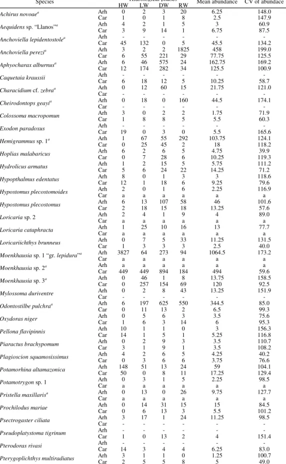 Table 3. Values of relative abundance during the hydrological phases, mean abundance and coefficients of variation (CV%) by species present in at least 50% of collections in both lagoons
