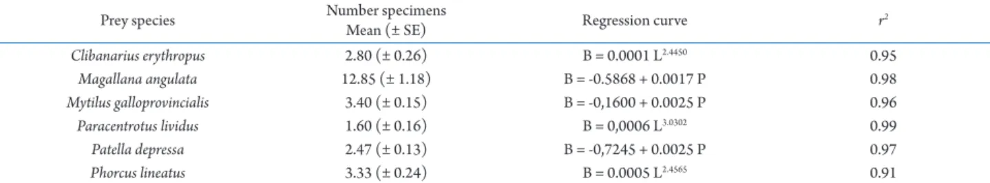 Table 2.  For each prey species, mean number (± standard error) of individuals offered to Eriphia verrucosa in laboratory experiments  and regression curves expressing the relationship between the size (L, P) and biomass (B) of prey specimens