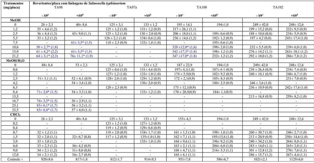 Tabela 1. Atividade mutagênica expressa pela média ± desvio padrão do número de revertentes/placa nas linhagens bacterianas TA98, TA100, TA97a e TA102 expostas  aos extratos de Byrsonima crassa, em várias concentrações, com metabolização (+S9) ou sem metab
